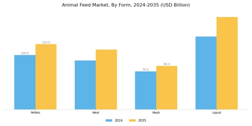 Animal Feed Market Segment Image 2