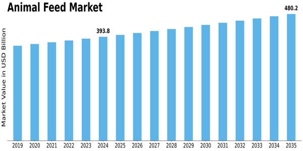 Animal Feed Market Size