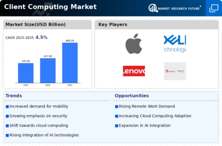 Client Computing Market Infographic