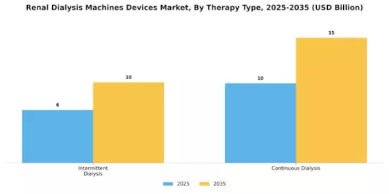 Renal Dialysis Machines Devices Market Segment Image 3