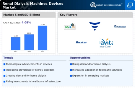 Renal Dialysis Machines Devices Market Infographic