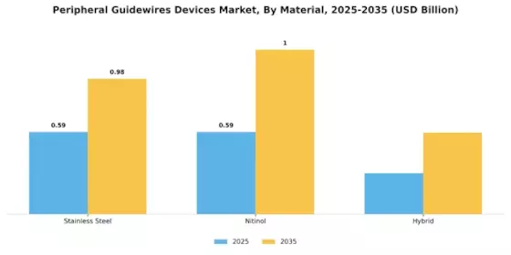 Peripheral Guidewires Devices Market Segment Image 0