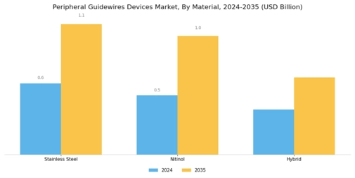 Peripheral Guidewires Devices Market Segment Image 0