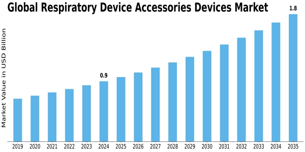 Respiratory Device Accessories Devices Market Size