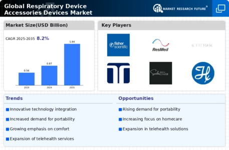 Respiratory Device Accessories Devices Market Infographic