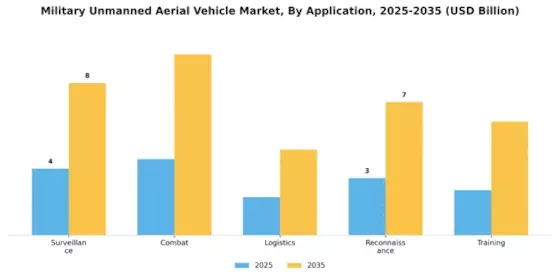 Military Unmanned Aerial Vehicle Market Segment Image 0