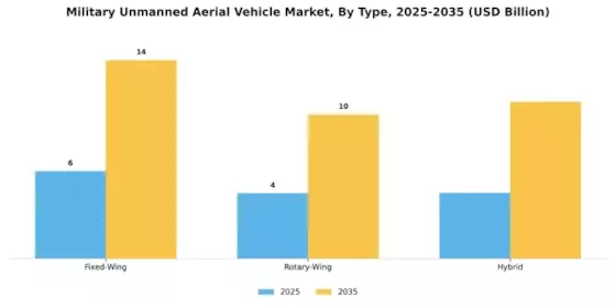Military Unmanned Aerial Vehicle Market Segment Image 1