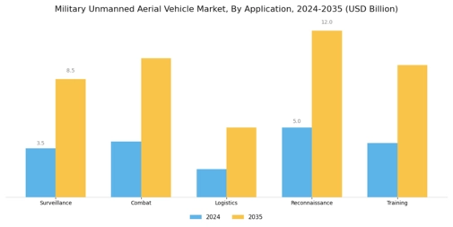 Military Unmanned Aerial Vehicle Market Segment Image 0