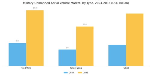 Military Unmanned Aerial Vehicle Market Segment Image 1