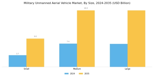 Military Unmanned Aerial Vehicle Market Segment Image 2