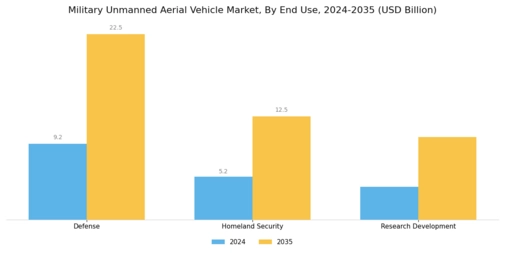 Military Unmanned Aerial Vehicle Market Segment Image 3