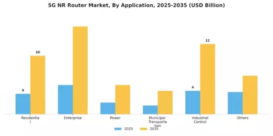 5G NR Router Market Segment Image 0