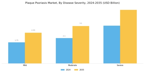Plaque Psoriasis Market Segment Image 2
