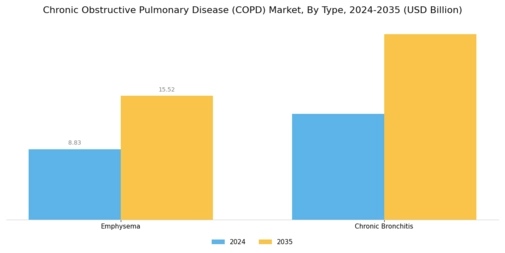 Chronic Obstructive Pulmonary Disease (COPD) Market Segment Image 0