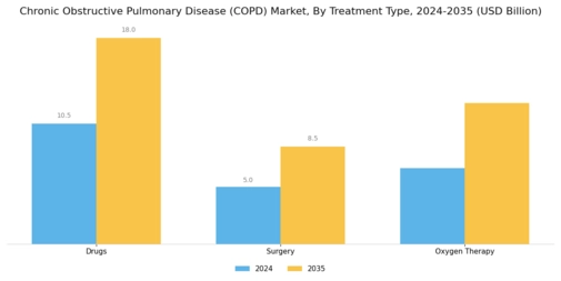 Chronic Obstructive Pulmonary Disease (COPD) Market Segment Image 1
