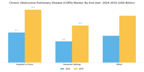 Chronic Obstructive Pulmonary Disease (COPD) Market Segment Image 2