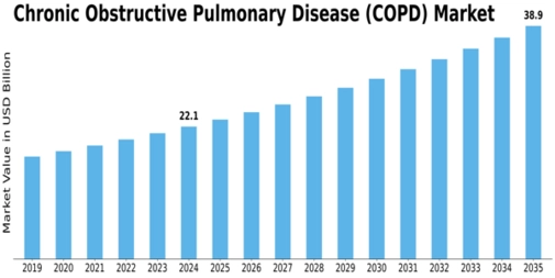 Chronic Obstructive Pulmonary Disease (COPD) Market Size