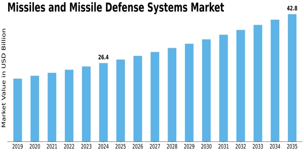 Missiles Missile Defense Systems Market Size