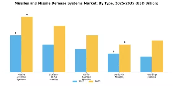 Missiles Missile Defense Systems Market Segment Image 0