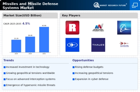 Missiles Missile Defense Systems Market Infographic