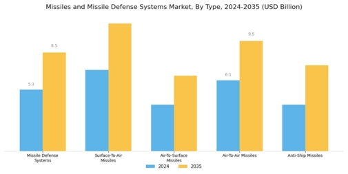 Missiles Missile Defense Systems Market Segment Image 0