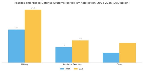 Missiles Missile Defense Systems Market Segment Image 1