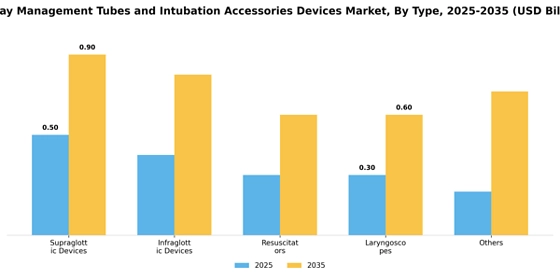 Airway Management Tubes And Intubation Accessories Devices Market Segment Image 0
