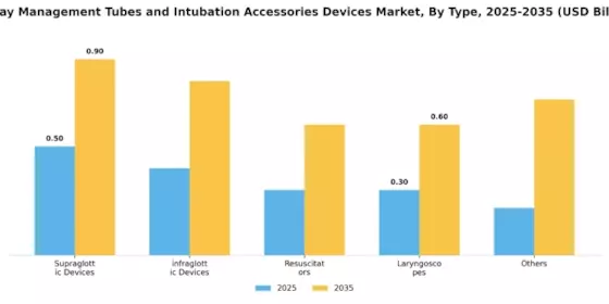Airway Management Tubes And Intubation Accessories Devices Market Segment Image 0