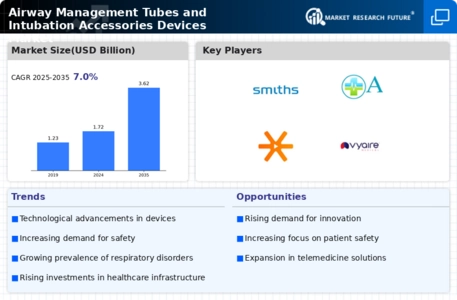 Airway Management Tubes And Intubation Accessories Devices Market Infographic