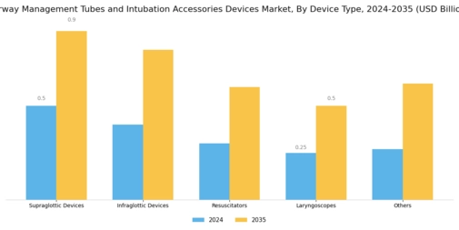 Airway Management Tubes And Intubation Accessories Devices Market Segment Image 0