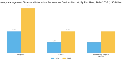 Airway Management Tubes And Intubation Accessories Devices Market Segment Image 1