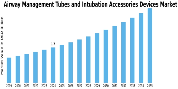 Airway Management Tubes And Intubation Accessories Devices Market Size