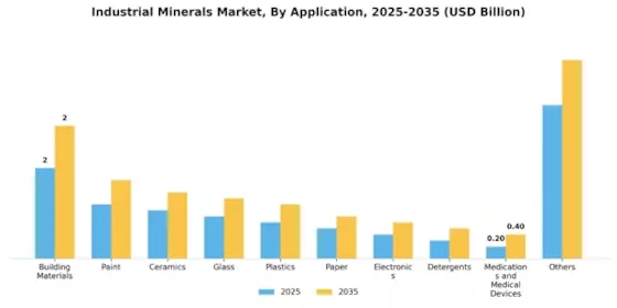 Industrial Minerals Market Segment Image 1