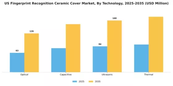 US Fingerprint Recognition Ceramic Cover Market Segment Image 4