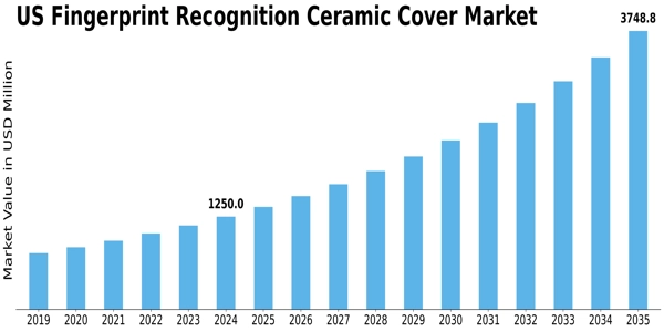 US Fingerprint Recognition Ceramic Cover Market Size