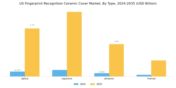 US Fingerprint Recognition Ceramic Cover Market Segment Image 0