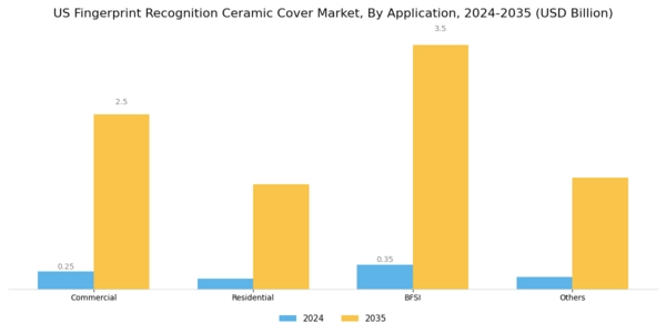 US Fingerprint Recognition Ceramic Cover Market Segment Image 1