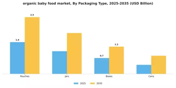 Organic Baby Food Market Segment Image 3