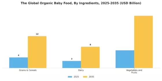 Organic Baby Food Market Segment Image 1