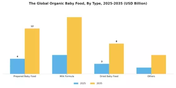 Organic Baby Food Market Segment Image 2