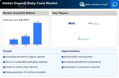 Organic Baby Food Market Infographic