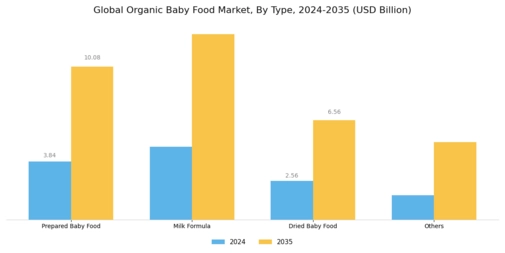 Organic Baby Food Market Segment Image 0