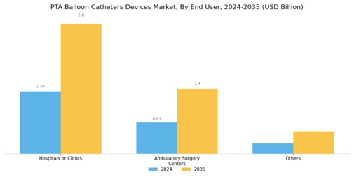 PTA Balloon Catheters Devices Market Segment Image 2