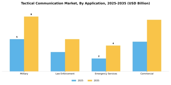 Tactical Communication Market Segment Image 0