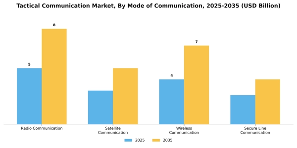 Tactical Communication Market Segment Image 2