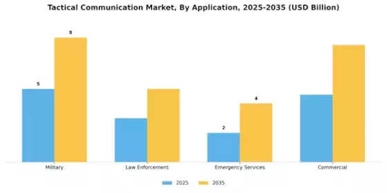 Tactical Communication Market Segment Image 0