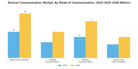 Tactical Communication Market Segment Image 1