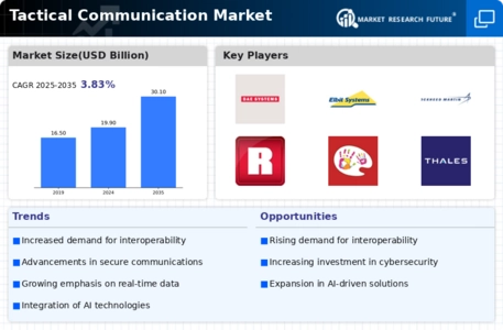 Tactical Communication Market Infographic