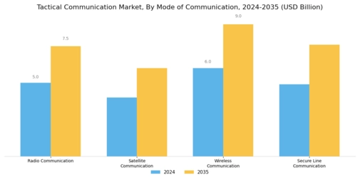 Tactical Communication Market Segment Image 1