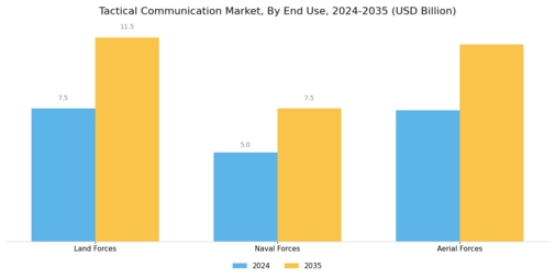Tactical Communication Market Segment Image 3
